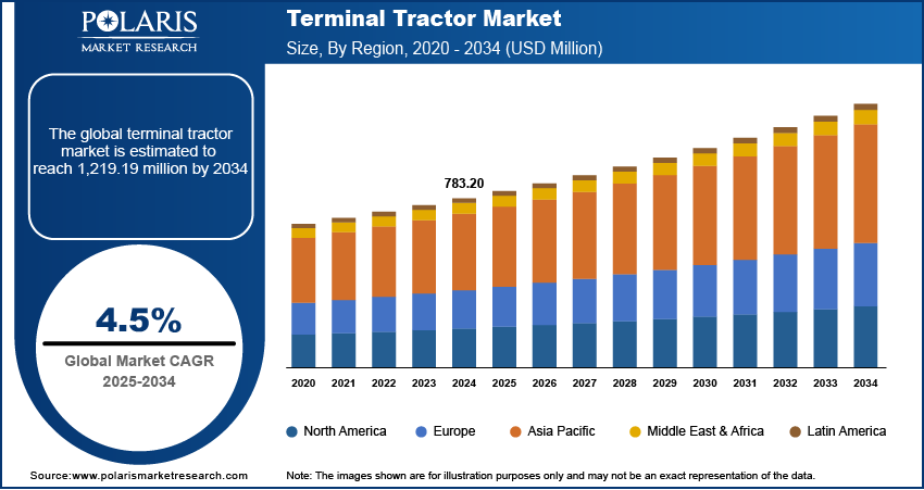 Terminal Tractor Market Size